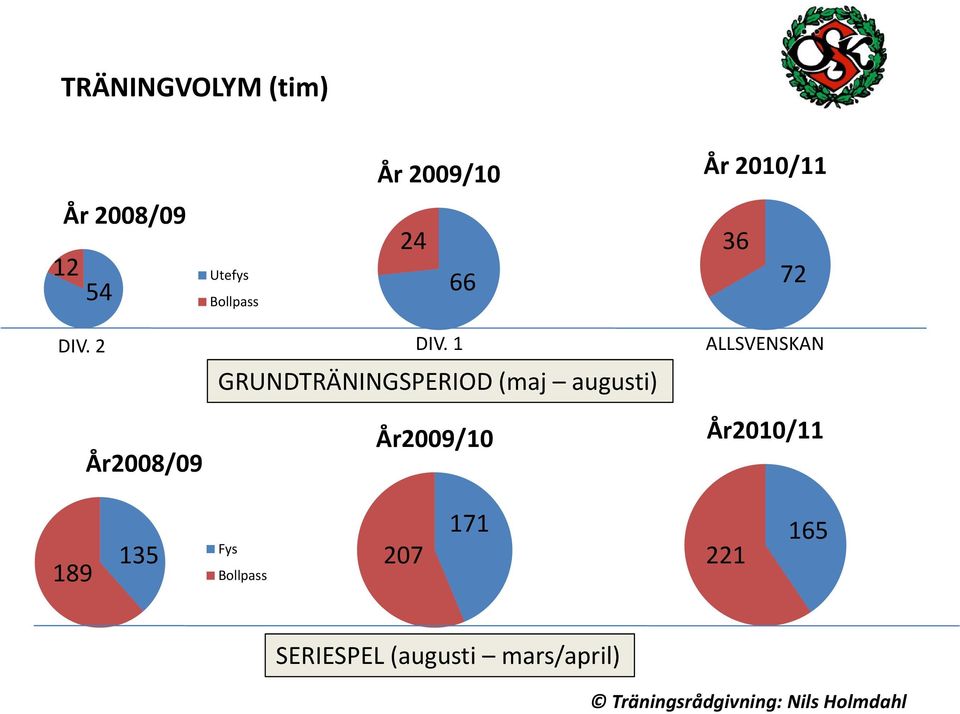 1 ALLSVENSKAN GRUNDTRÄNINGSPERIOD (maj augusti) År2008/09