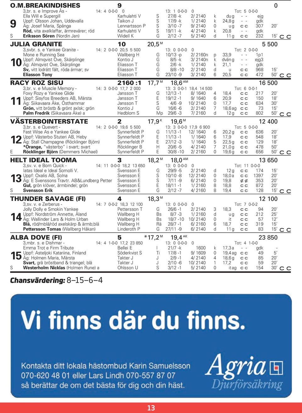 Äg: Josef Maria, Spånga Lennartsson P S 3/10-7 9/ 2140 0 ug c c 307 20 Röd, vita axelklaffar, ärmrevärer; röd Karhulahti V S 19/11 -k 4/ 2140 k 20,8 - - gdk S Eriksson Sören (Nordin Jan) Widell K G