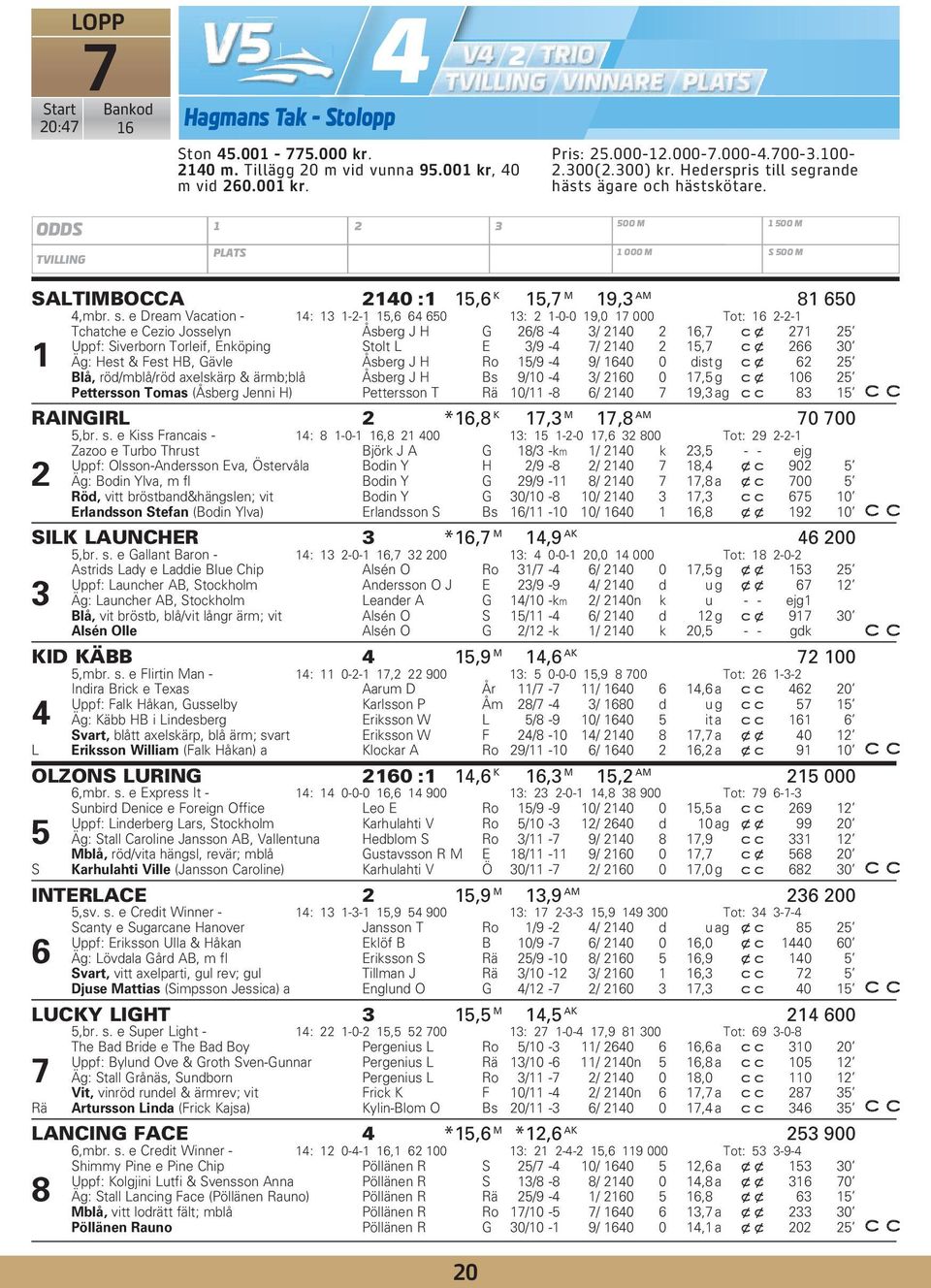 grande hästs ägare och hästskötare. ODDS 1 2 3 500 M 1 500 M TVILLING PLATS 1 000 M S 500 M SALTIMBOCCA 2140 :1 15,6 K 15,7 M 19,3 AM 81 650 4,mbr. s.