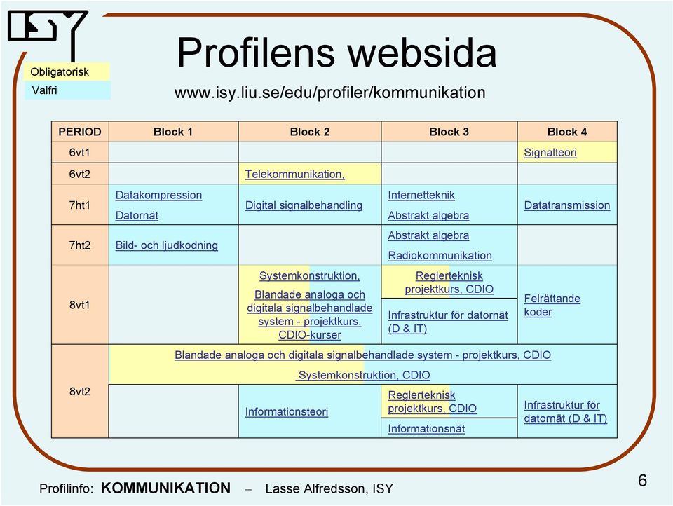 Digital signalbehandling Systemkonstruktion, Blandade analoga och digitala signalbehandlade system - projektkurs, CDIO-kurser Informationsteori Internetteknik Abstrakt algebra