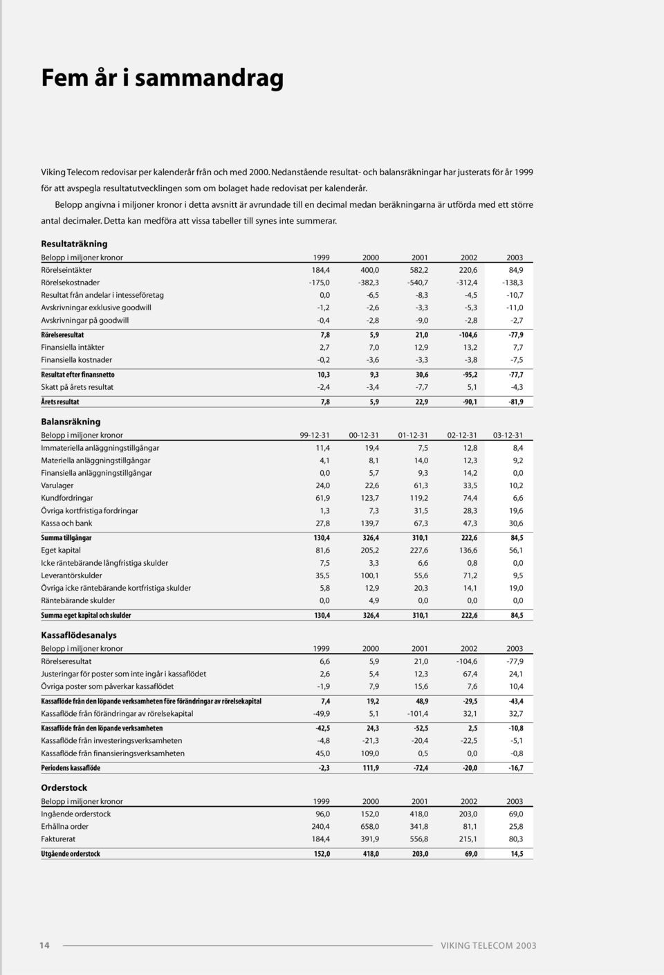 Belopp angivna i miljoner kronor i detta avsnitt är avrundade till en decimal medan beräkningarna är utförda med ett större antal decimaler.