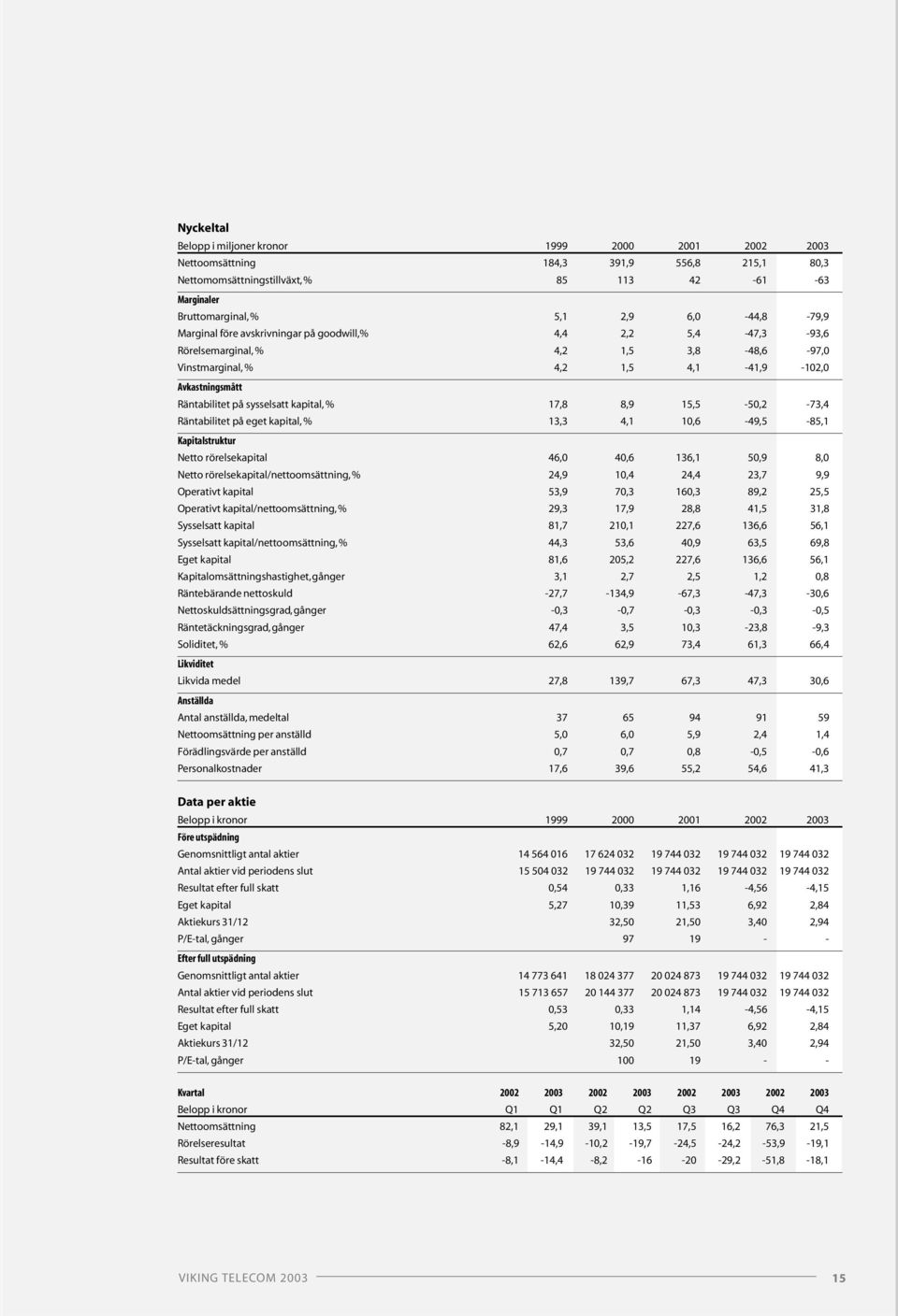 sysselsatt kapital, % 17,8 8,9 15,5-50,2-73,4 Räntabilitet på eget kapital, % 13,3 4,1 10,6-49,5-85,1 Kapitalstruktur Netto rörelsekapital 46,0 40,6 136,1 50,9 8,0 Netto