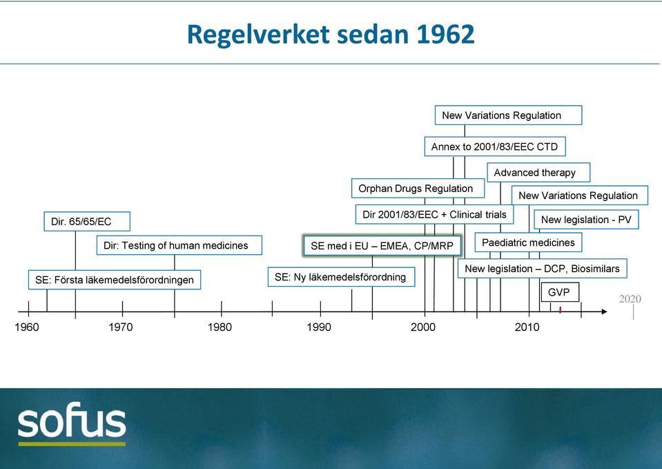 trials New legislation - PV Dir: Testing of human medicines SE: Första läkemedelsförordningen SE med i EU