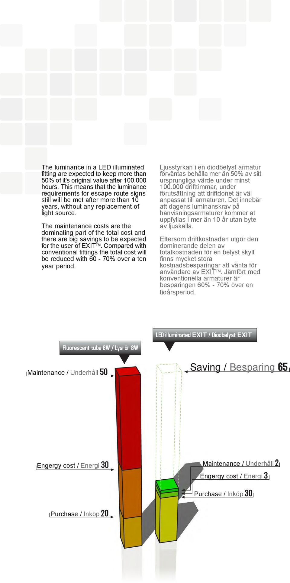 The maintenance costs are the dominating part of the total cost and there are big savings to be expected for the user of EXITä.