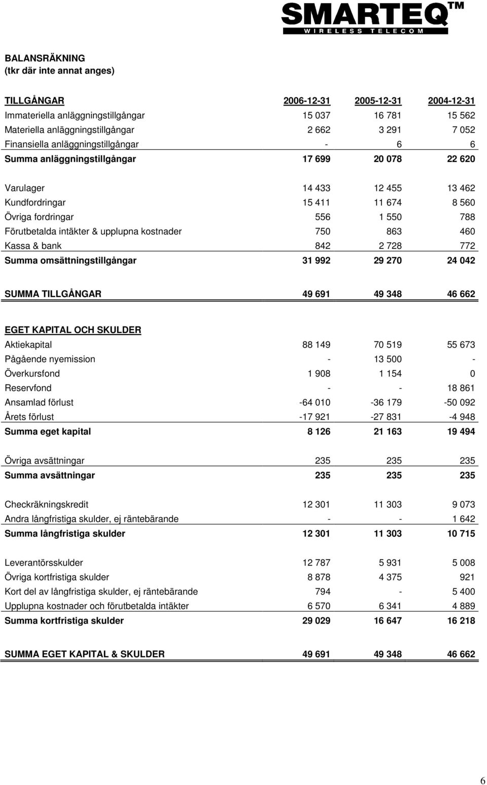 upplupna kostnader 750 863 460 Kassa & bank 842 2 728 772 Summa omsättningstillgångar 31 992 29 270 24 042 SUMMA TILLGÅNGAR 49 691 49 348 46 662 EGET KAPITAL OCH SKULDER Aktiekapital 88 149 70 519 55