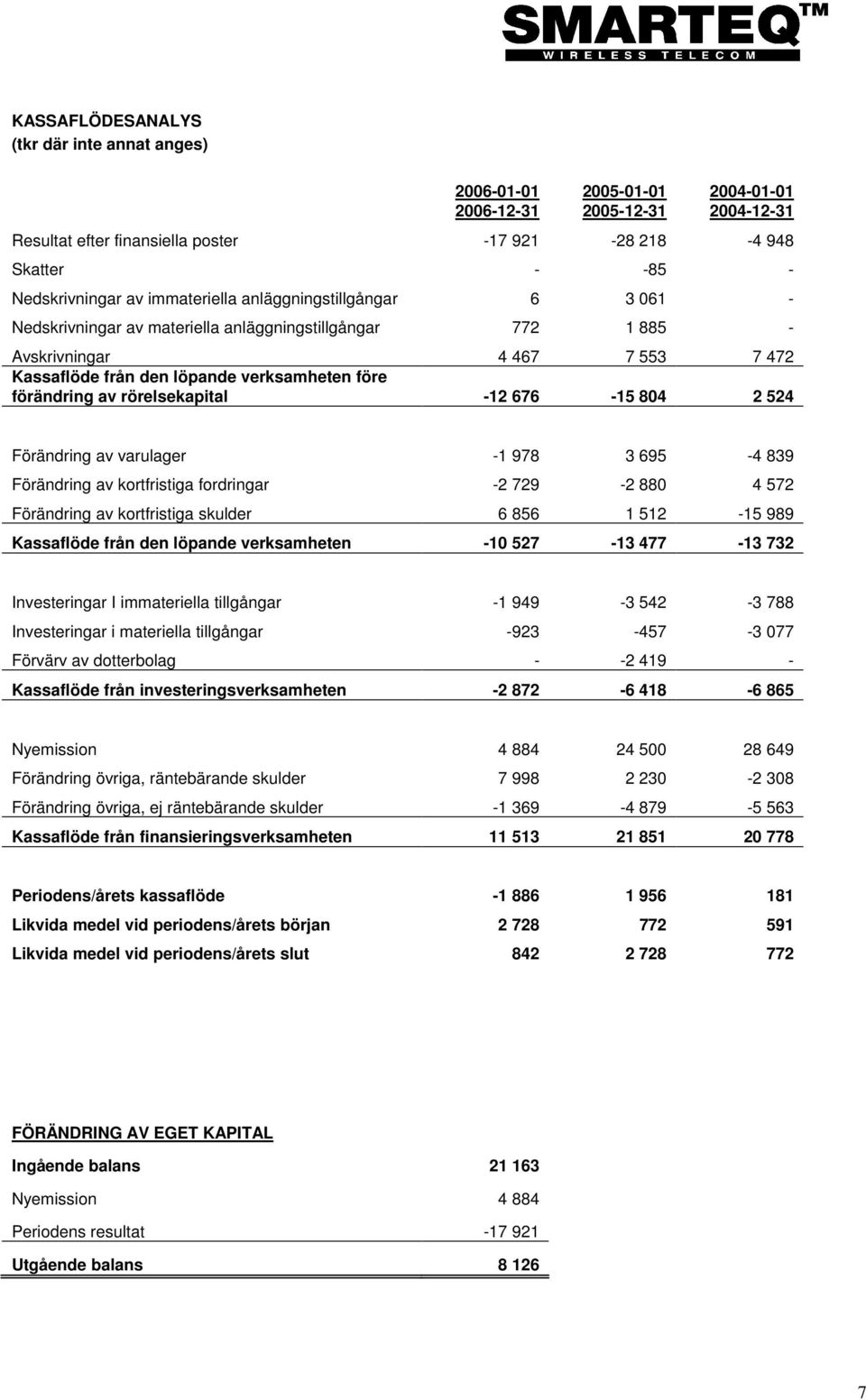 rörelsekapital -12 676-15 804 2 524 Förändring av varulager -1 978 3 695-4 839 Förändring av kortfristiga fordringar -2 729-2 880 4 572 Förändring av kortfristiga skulder 6 856 1 512-15 989