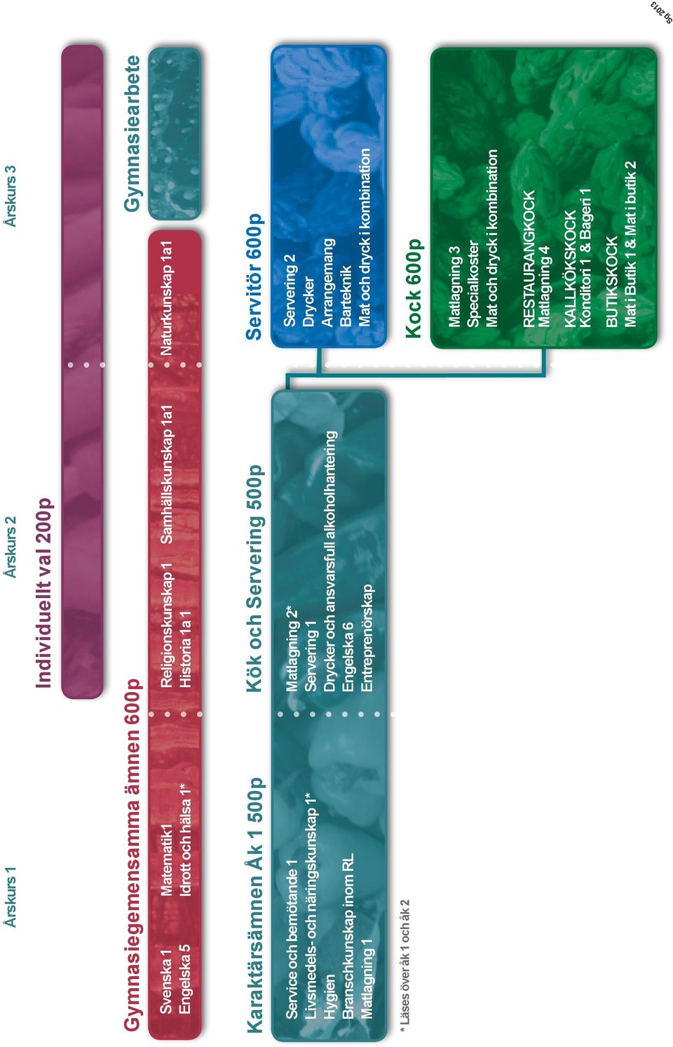 Naturkunskap 1a1 Karaktärsämnen Åk 1 500p Kök och Servering 500p Servitör 600p Service och bemötande 1 Livsmedels- och näringskunskap 1* Hygien Branschkunskap inom RL Matlagning 1