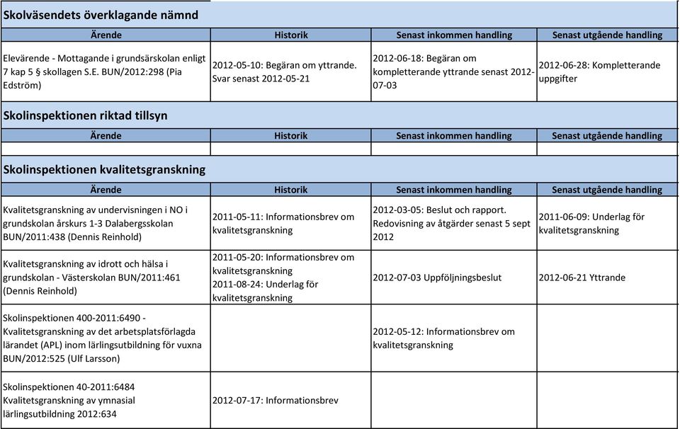 Historik Senast inkommen handling Senast utgående handling Skolinspektionen kvalitetsgranskning Ärende Historik Senast inkommen handling Senast utgående handling Kvalitetsgranskning av undervisningen