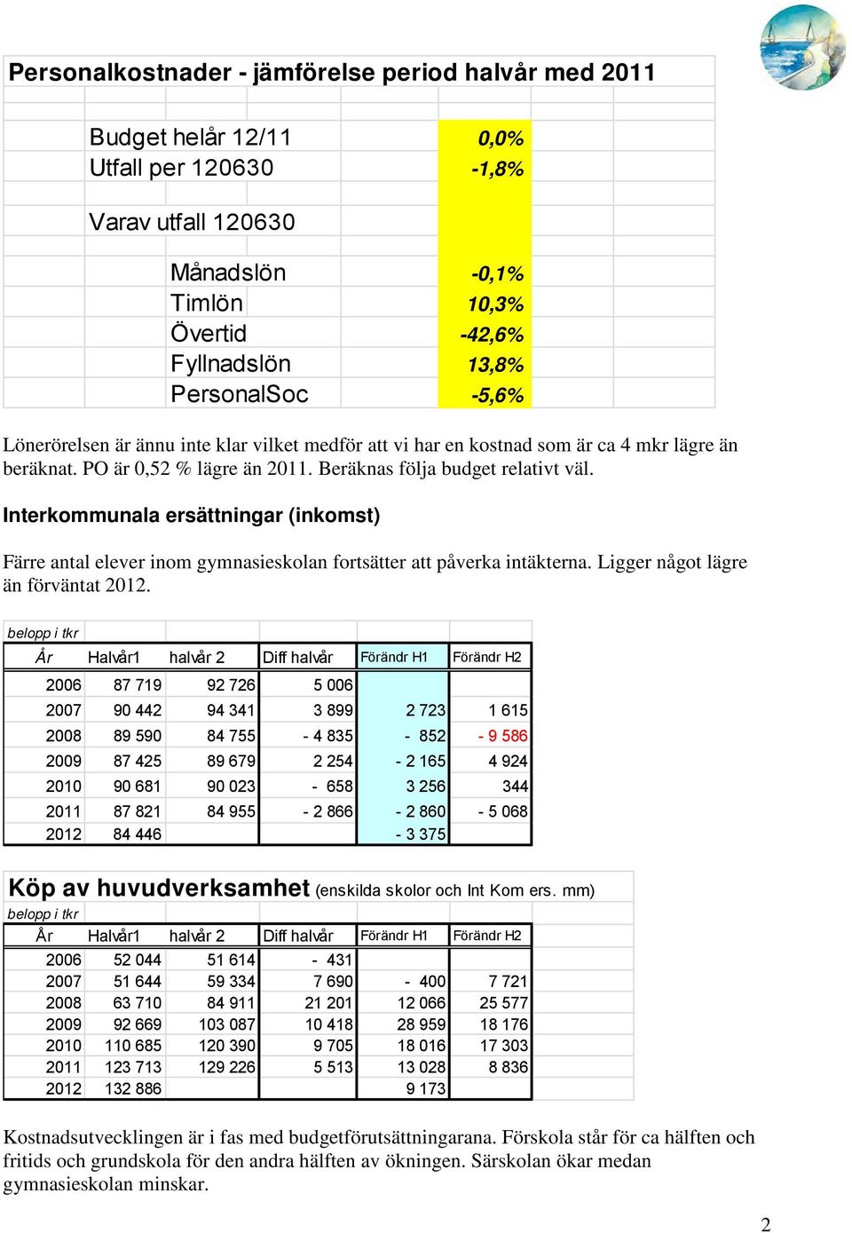 (inkomst) Färre antal elever inom gymnasieskolan fortsätter att påverka intäkterna Ligger något lägre än förväntat 2012 belopp i tkr År Halvår1 halvår 2 Diff halvår Förändr H1 Förändr H2 2006 87 719