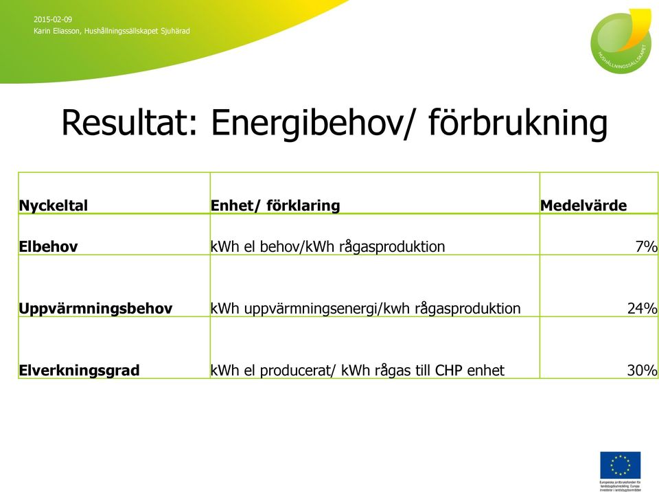 rågasproduktion 7% Uppvärmningsbehov kwh