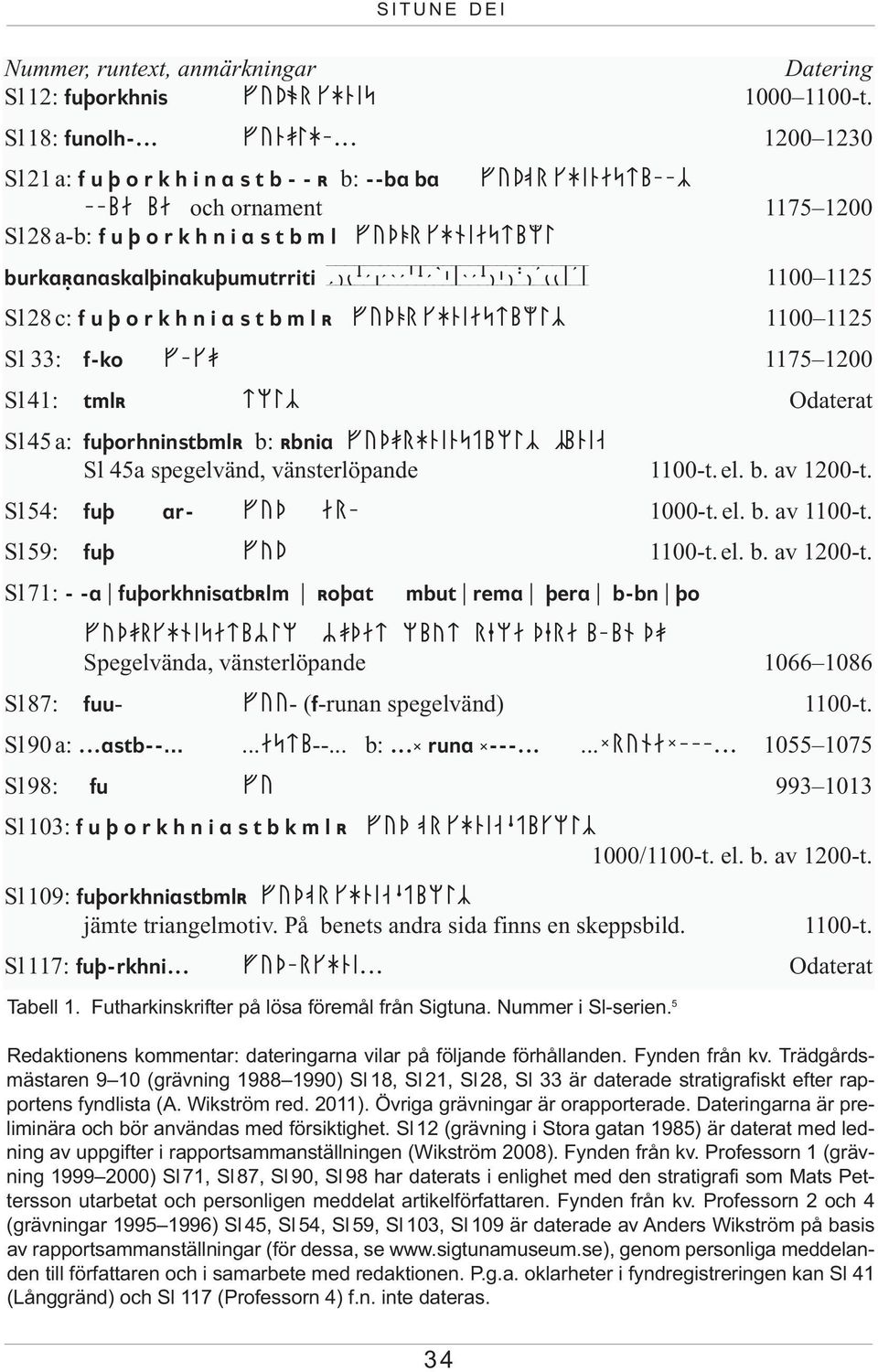 burkaãanaskaldinakudumutrriti 1100 1125 Sl28c: f u þ o r k h n i a s t b m l R fudêô khniast µlö 1100 1125 Sl 33: f-ko f-ké 1175 1200 Sl 41: tmlr tmlö Odaterat Sl 45 a: fuþorhninstbmlr b: Rbnia