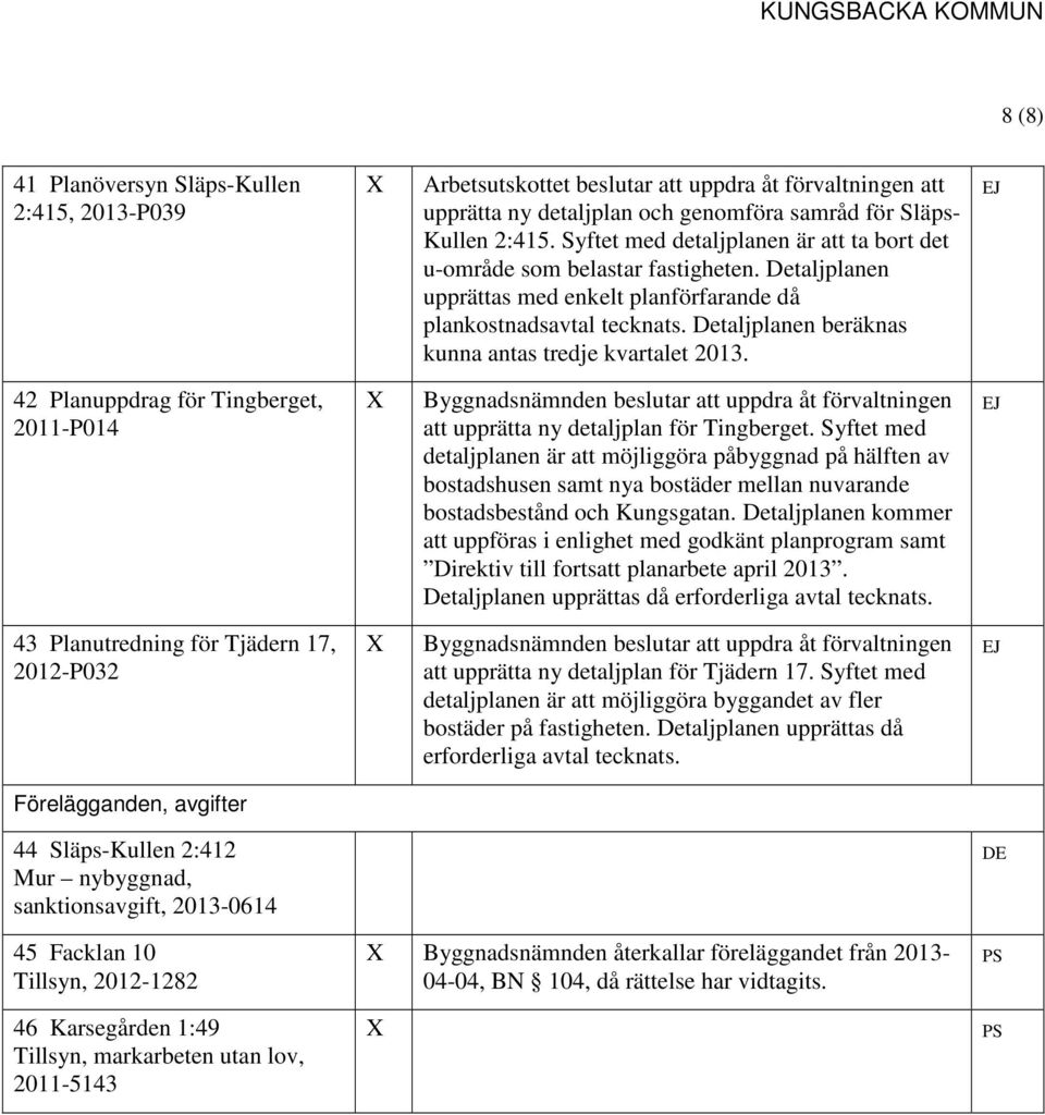 42 Planuppdrag för Tingberget, 2011-P014 Byggnadsnämnden beslutar att uppdra åt förvaltningen att upprätta ny detaljplan för Tingberget.