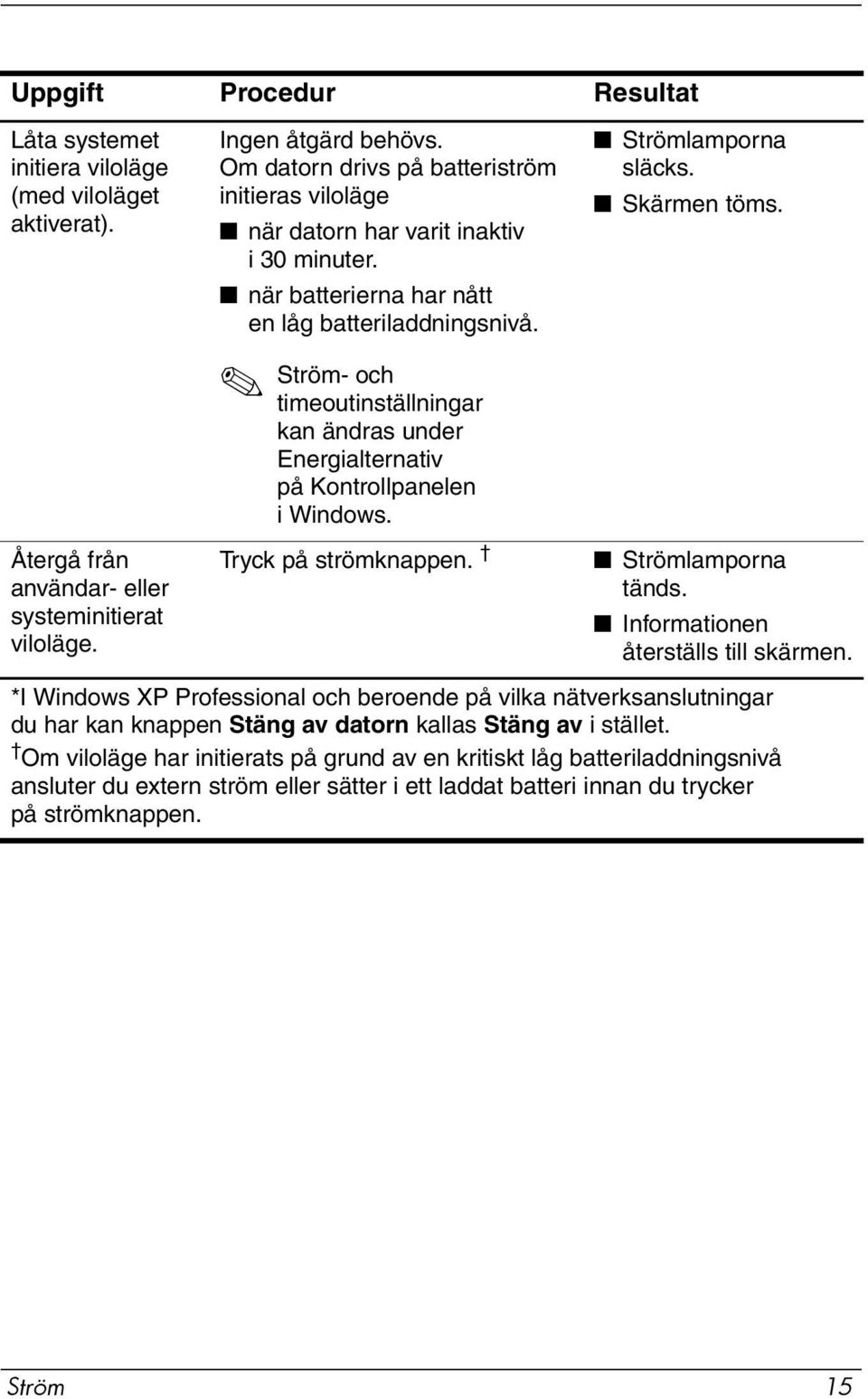 Ström- och timeoutinställningar kan ändras under Energialternativ på Kontrollpanelen i Windows. Tryck på strömknappen. Strömlamporna släcks. Skärmen töms. Strömlamporna tänds.