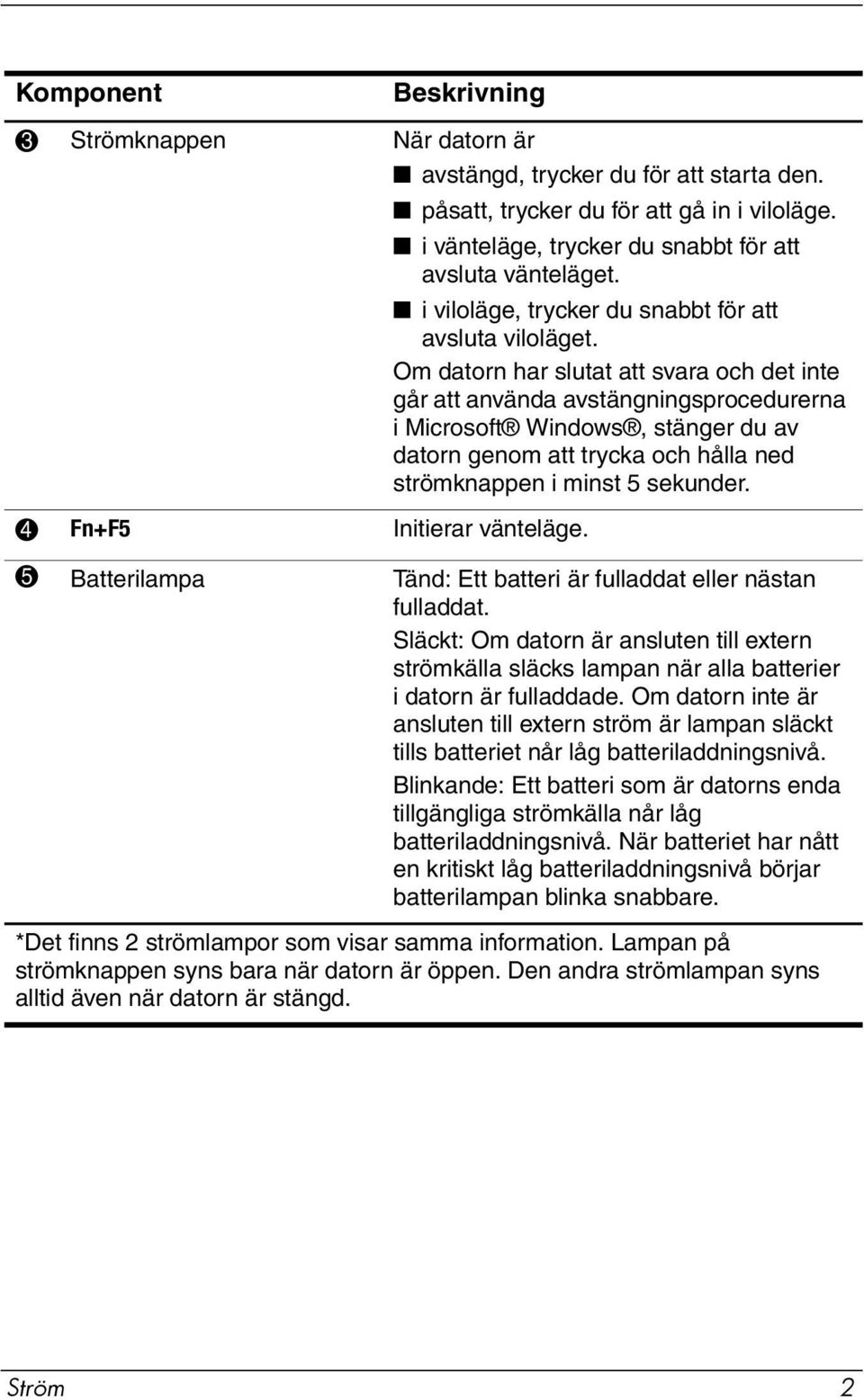 Om datorn har slutat att svara och det inte går att använda avstängningsprocedurerna i Microsoft Windows, stänger du av datorn genom att trycka och hålla ned strömknappen i minst 5 sekunder.