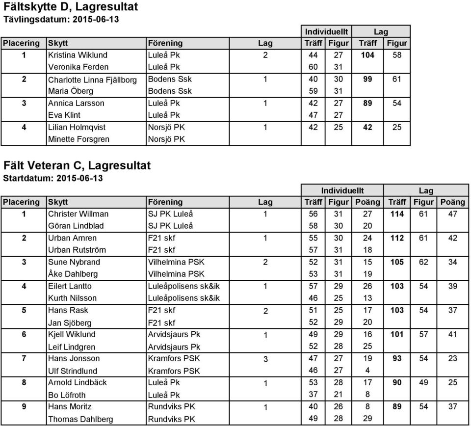 Veteran C, resultat Startdatum: 2015-06-13 Placering Skytt Förening Träff Figur Poäng Träff Figur Poäng 1 Christer Willman SJ PK Luleå 1 56 31 27 114 61 47 Göran Lindblad SJ PK Luleå 58 30 20 2 Urban