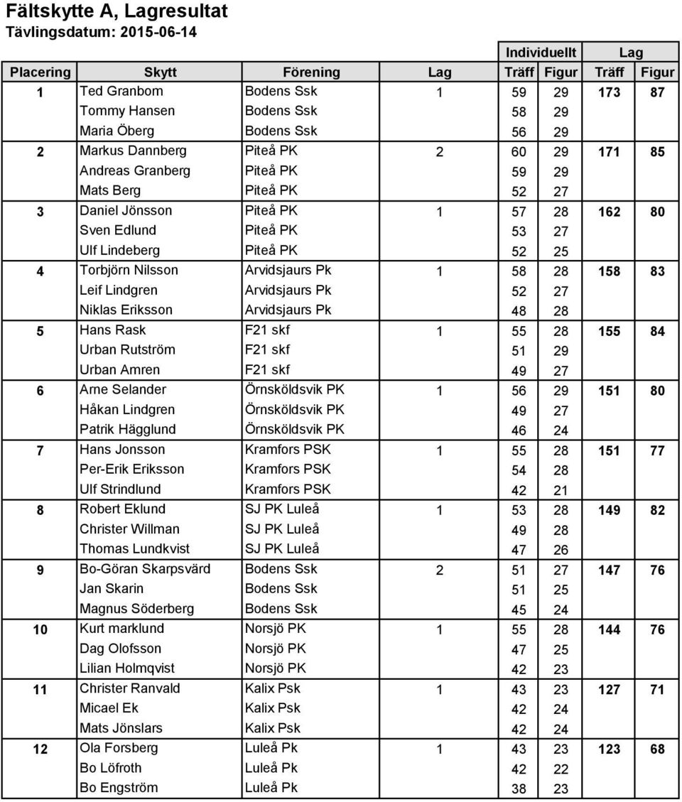 Torbjörn Nilsson Arvidsjaurs Pk 1 58 28 158 83 Leif Lindgren Arvidsjaurs Pk 52 27 Niklas Eriksson Arvidsjaurs Pk 48 28 5 Hans Rask F21 skf 1 55 28 155 84 Urban Rutström F21 skf 51 29 Urban Amren F21