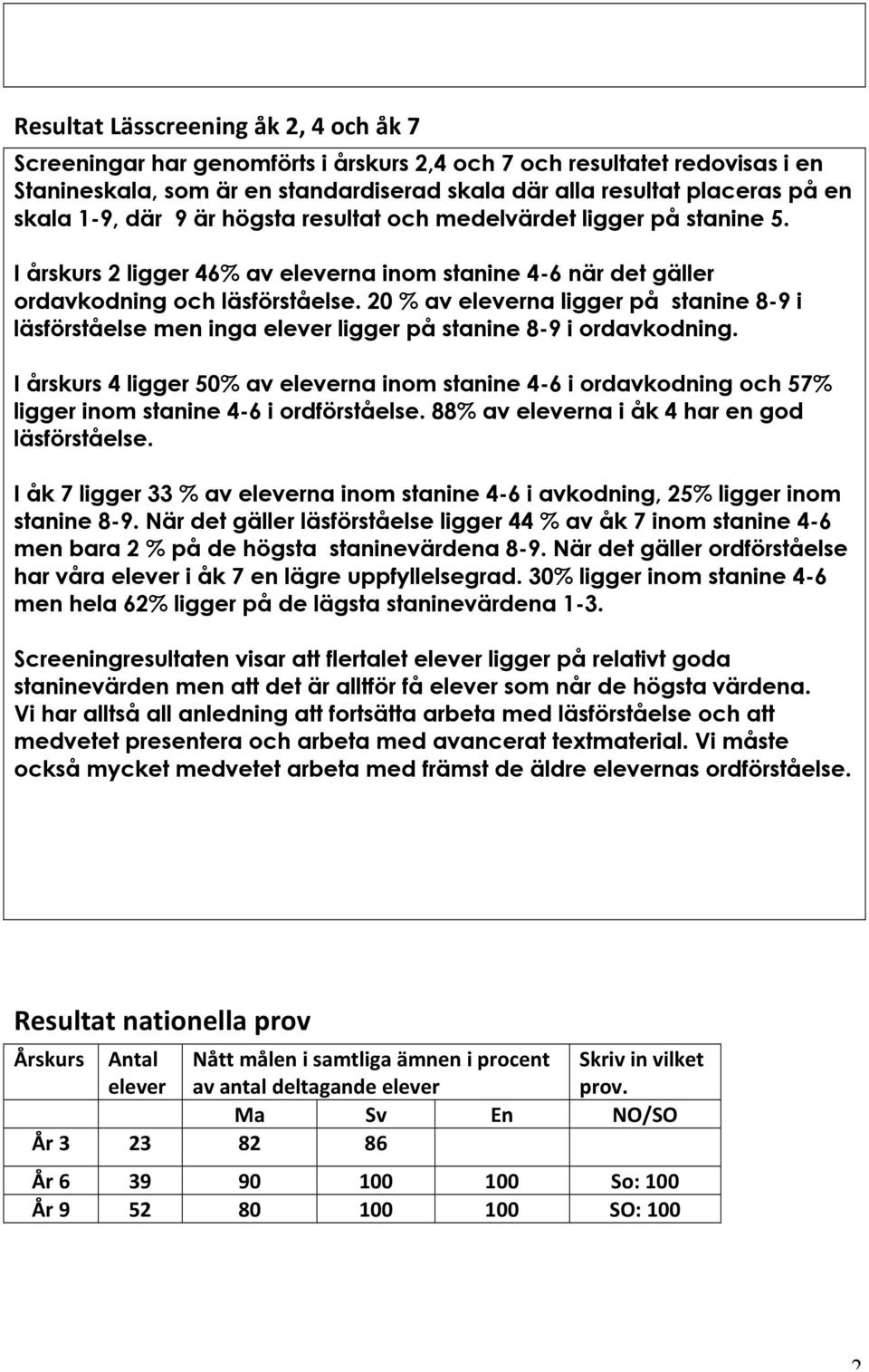 20 % av eleverna ligger på stanine 8-9 i läsförståelse men inga elever ligger på stanine 8-9 i ordavkodning.