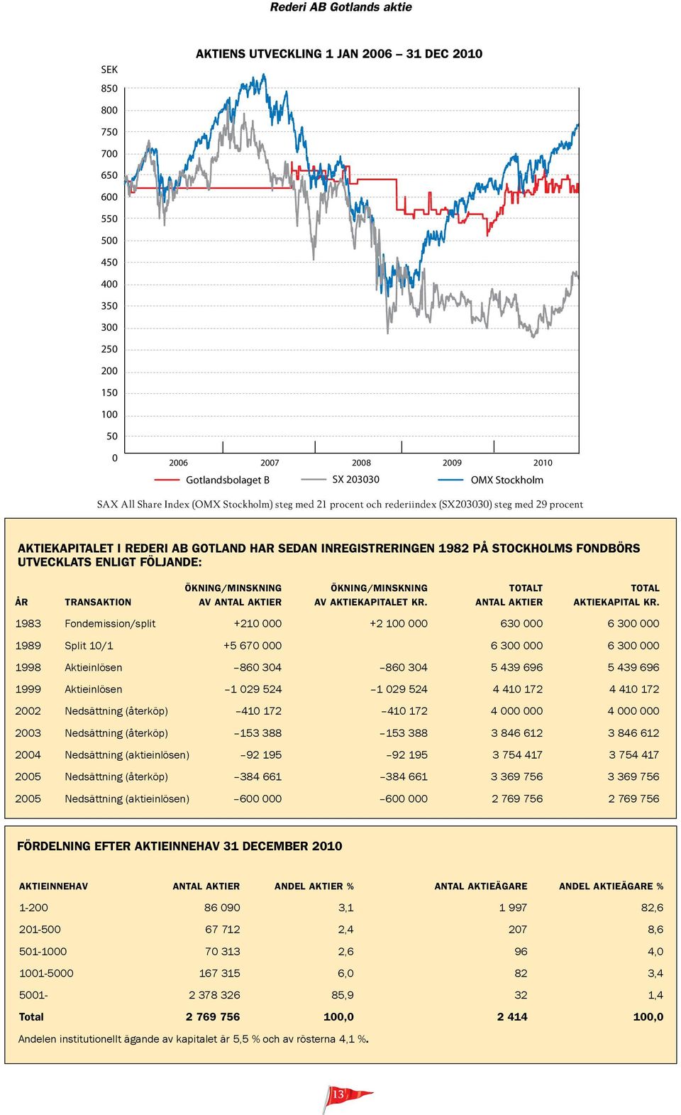 Fondbörs utvecklats enligt följande: ökning/minskning Ökning/minskning Totalt Total År Transaktion AV antal aktier av aktiekapitalet kr. Antal aktier Aktiekapital kr.