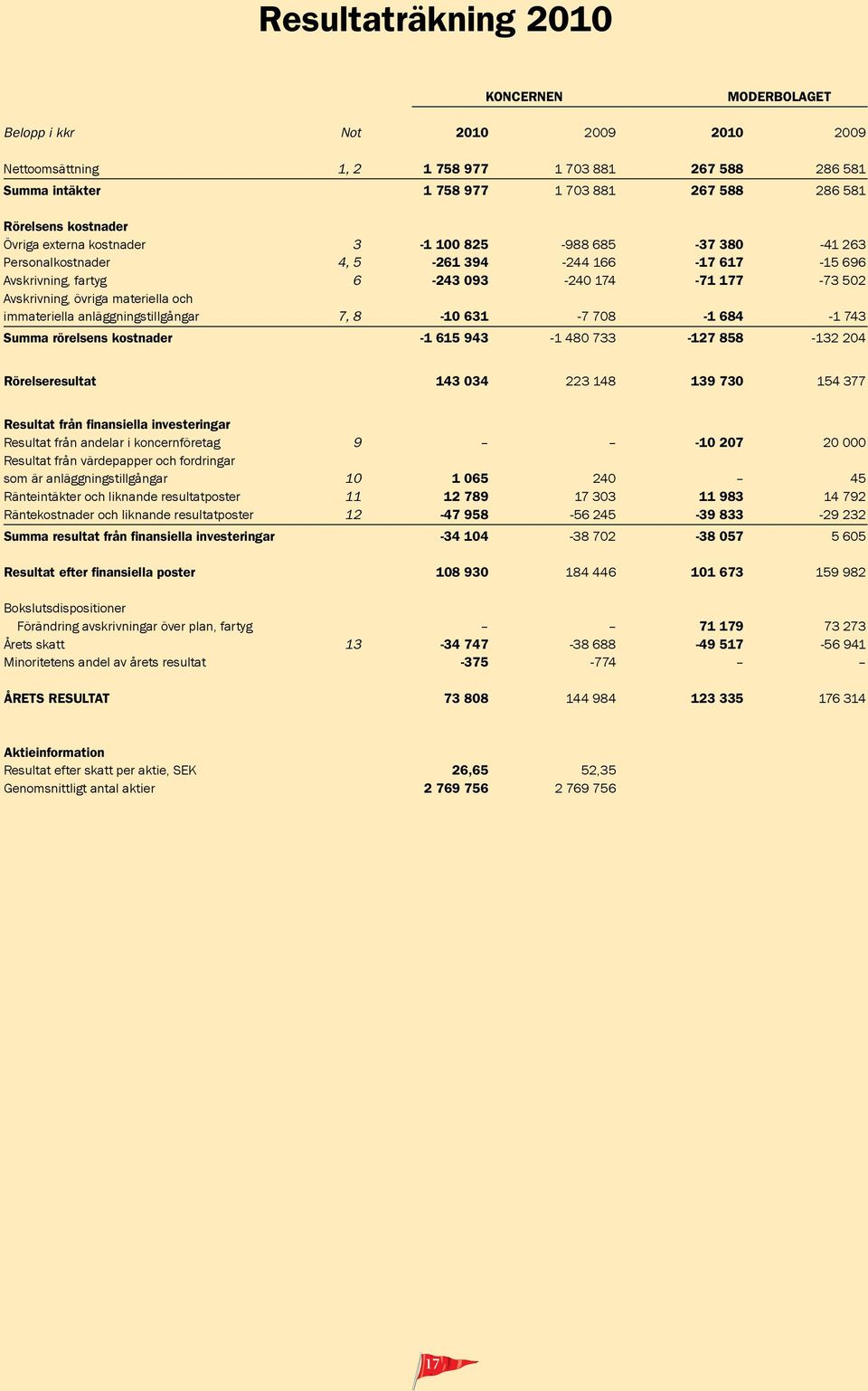 immateriella anläggningstillgångar 7, 8-10 631-7 708-1 684-1 743 Summa rörelsens kostnader -1 615 943-1 480 733-127 858-132 204 Rörelseresultat 143 034 223 148 139 730 154 377 Resultat från