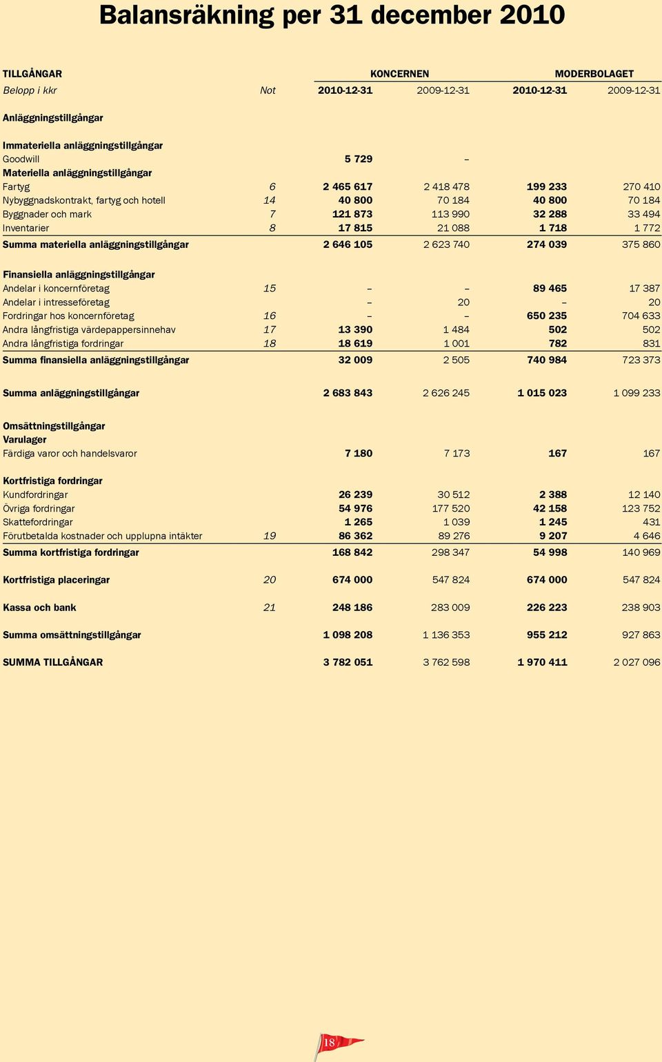 8 17 815 21 088 1 718 1 772 Summa materiella anläggningstillgångar 2 646 105 2 623 740 274 039 375 860 Finansiella anläggningstillgångar Andelar i koncernföretag 15 89 465 17 387 Andelar i