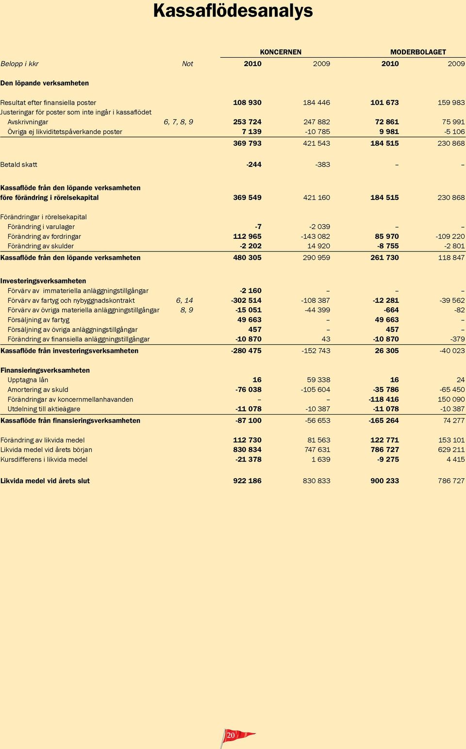 från den löpande verksamheten före förändring i rörelsekapital 369 549 421 160 184 515 230 868 Förändringar i rörelsekapital Förändring i varulager -7-2 039 Förändring av fordringar 112 965-143 082