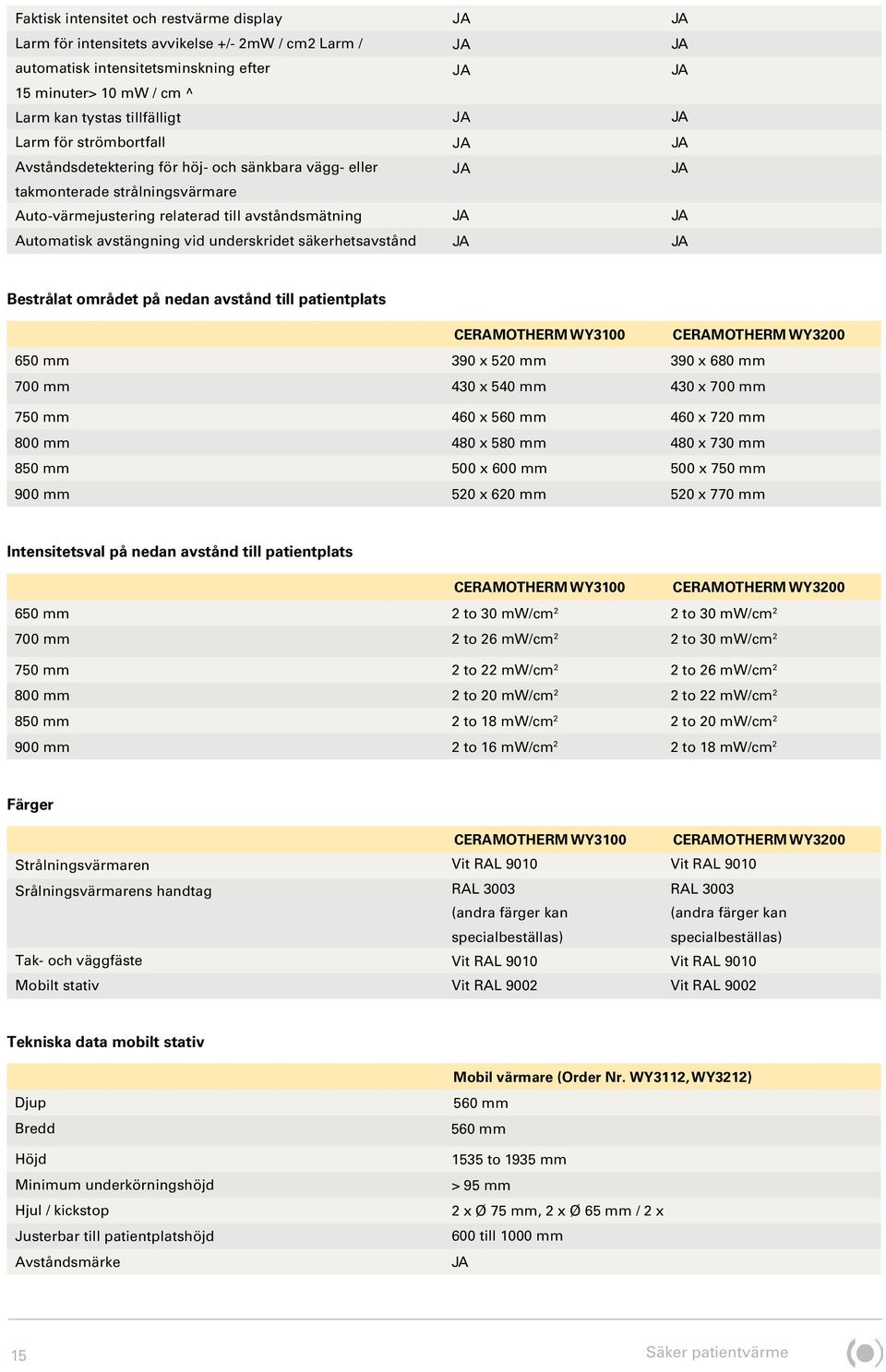 säkerhetsavstånd Bestrålat området på nedan avstånd till patientplats CERAMOTHERM WY3100 CERAMOTHERM WY3200 650 mm 390 x 520 mm 390 x 680 mm 700 mm 430 x 540 mm 430 x 700 mm 750 mm 460 x 560 mm 460 x