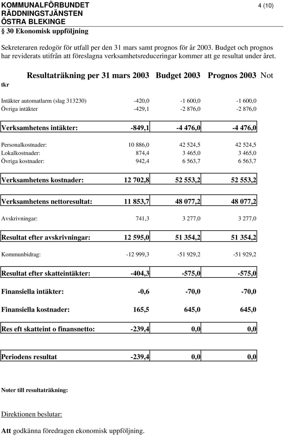 tkr Resultaträkning per 31 mars 2003 Budget 2003 Prognos 2003 Not Intäkter automatlarm (slag 313230) -420,0-1 600,0-1 600,0 Övriga intäkter -429,1-2 876,0-2 876,0 Verksamhetens intäkter: -849,1-4