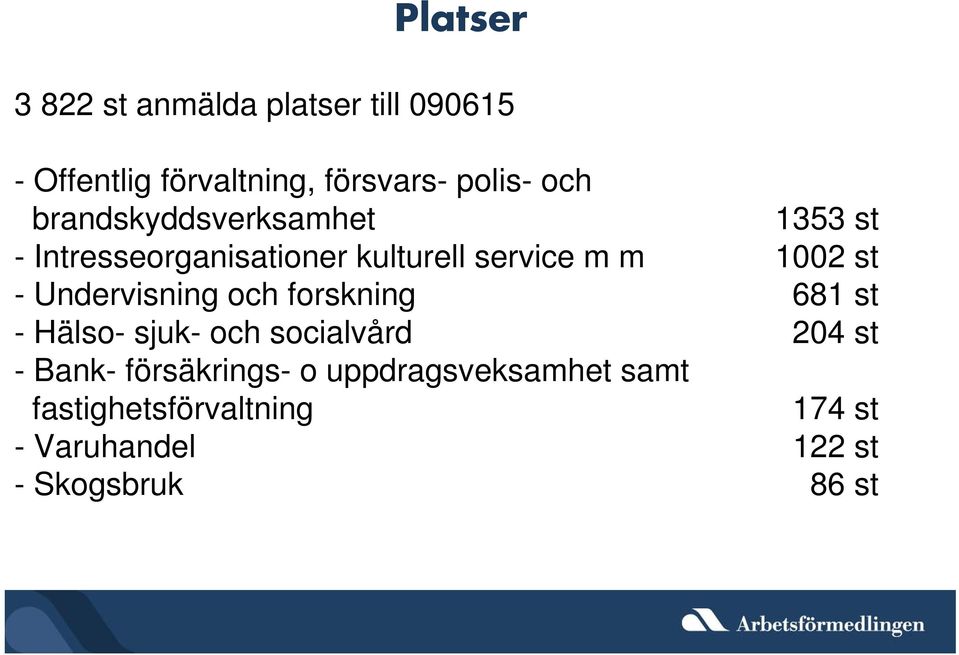 Undervisning och forskning 681 st - Hälso- sjuk- och socialvård 204 st - Bank-