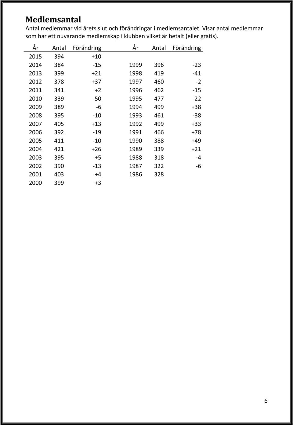 År Antal Förändring År Antal Förändring 2015 394 +10 2014 384 15 1999 396 23 2013 399 +21 1998 419 41 2012 378 +37 1997 460 2 2011 341 +2 1996