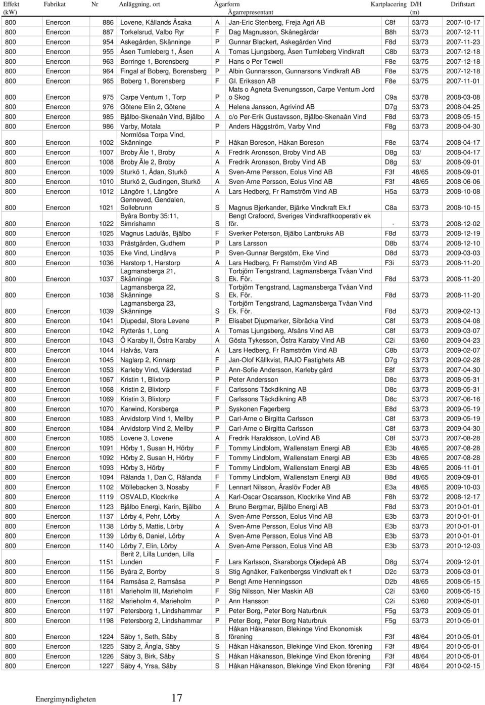 Åsen A Tomas Ljungsberg, Åsen Tumleberg Vindkraft C8b 53/73 2007-12-18 800 Enercon 963 Borringe 1, Borensberg P Hans o Per Tewell F8e 53/75 2007-12-18 800 Enercon 964 Fingal af Boberg, Borensberg P