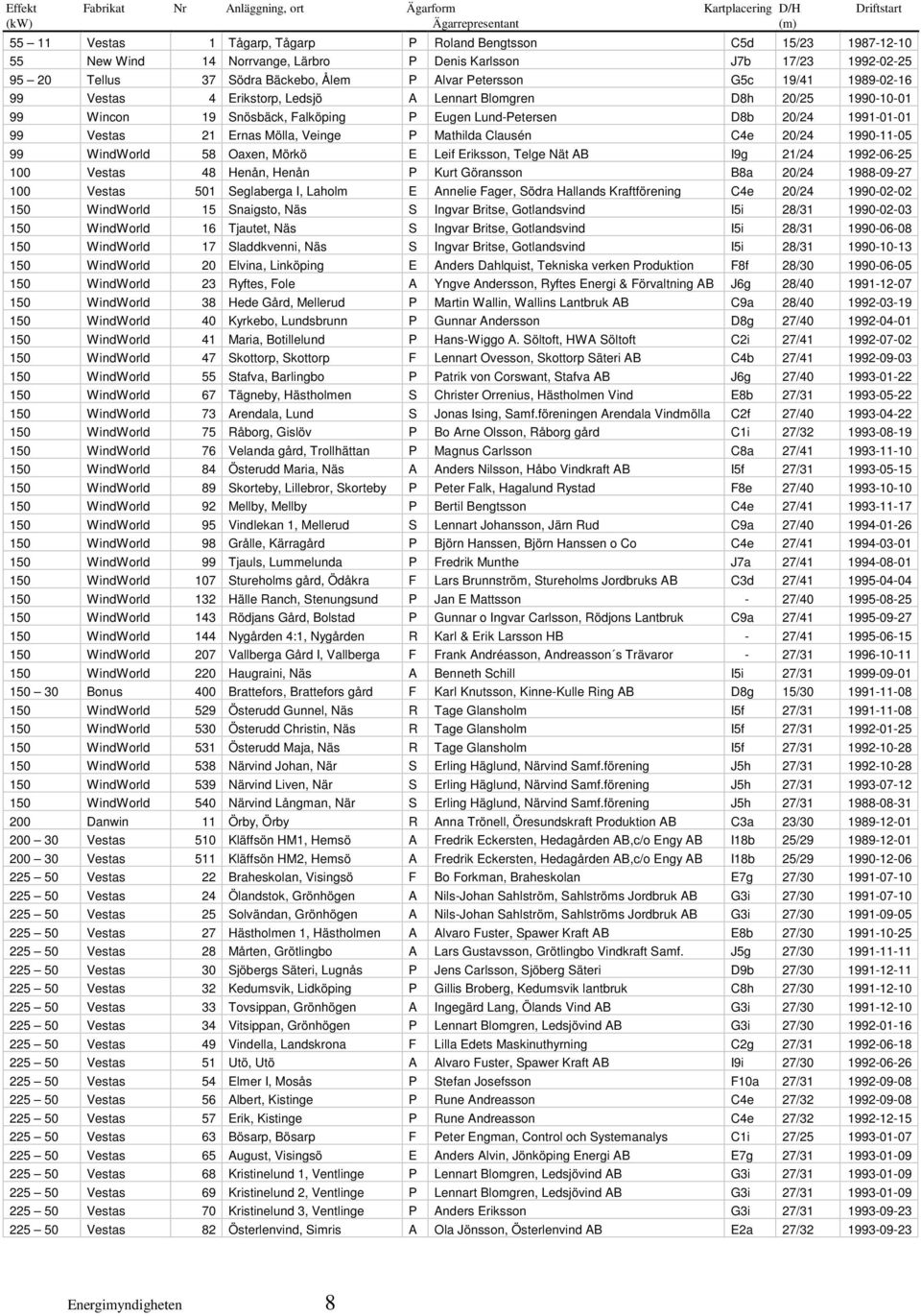 Falköping P Eugen Lund-Petersen D8b 20/24 1991-01-01 99 Vestas 21 Ernas Mölla, Veinge P Mathilda Clausén C4e 20/24 1990-11-05 99 WindWorld 58 Oaxen, Mörkö E Leif Eriksson, Telge Nät AB I9g 21/24