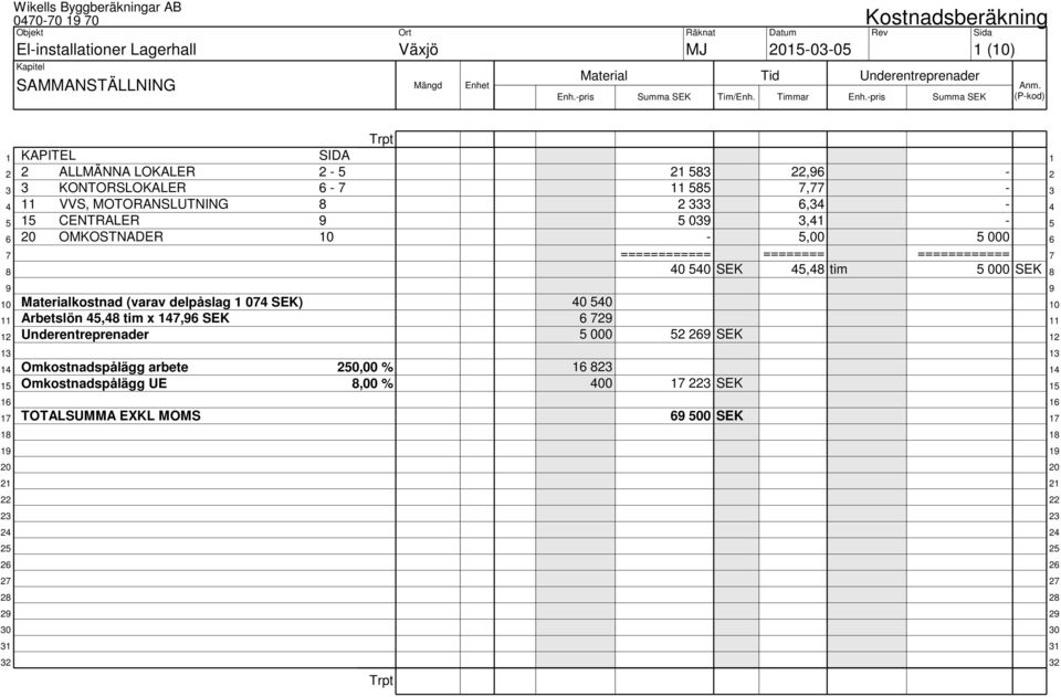 Materialkostnad (varav delpåslag 1 074 SEK) 40 540 10 11 Arbetslön 45,48 tim x 147,96 SEK 6 729 11 12 Underentreprenader 5 000 52 269 SEK 12 13 13 14