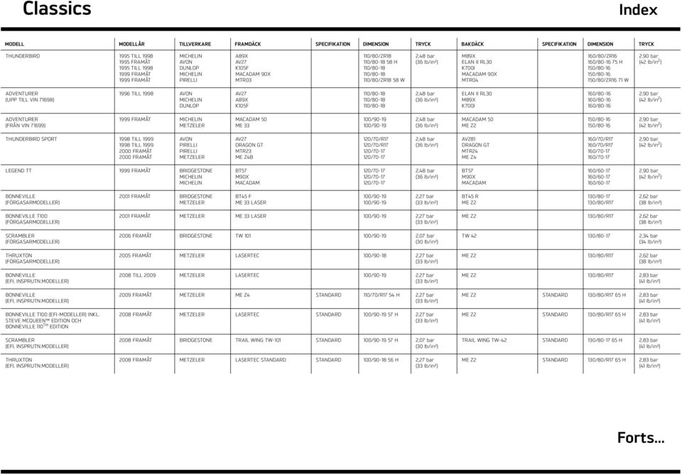 160/80-16 160/80-16 160/80-16 ADVENTURER (FRÅN VIN 71699) 1999 FRAMÅT MACADAM 50 ME 33 100/90-19 100/90-19 MACADAM 50 ME Z2 150/80-16 150/80-16 THUNDERBIRD SPORT 1998 TILL 1999 1998 TILL 1999 2000