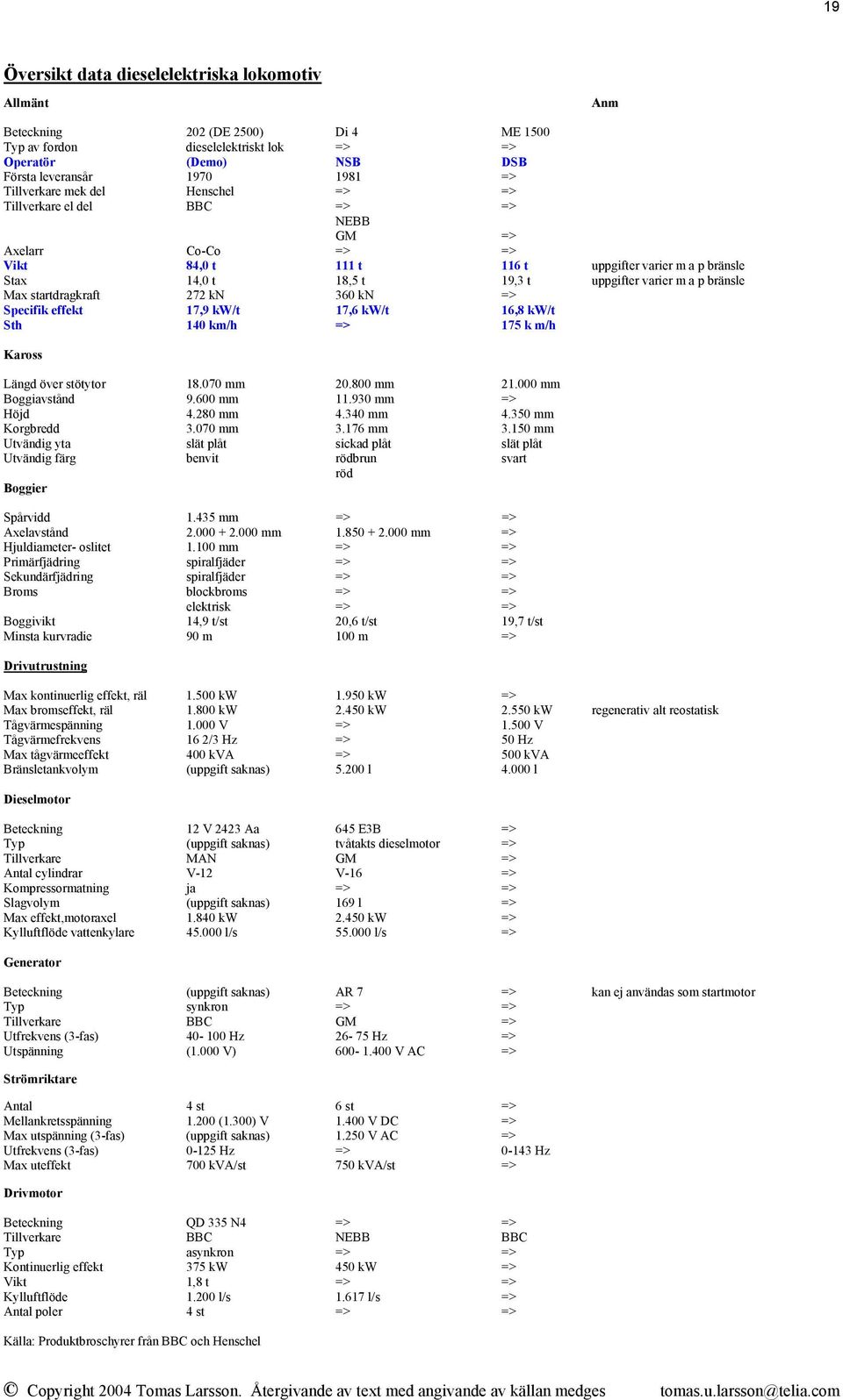 bränsle Max startdragkraft 272 kn 360 kn => Specifik effekt 17,9 kw/t 17,6 kw/t 16,8 kw/t Sth 140 km/h => 175 k m/h Kaross Längd över stötytor 18.070 mm 20.800 mm 21.000 mm Boggiavstånd 9.600 mm 11.