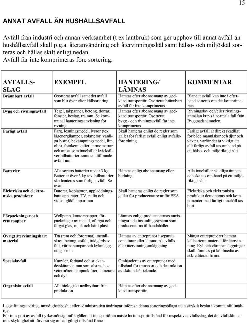 Tegel, takpannor, betong, dörrar, fönster, beslag, trä mm. Se kommunal hanteringsanvisning för rivning Färg, lösningsmedel, lysrör (tex.