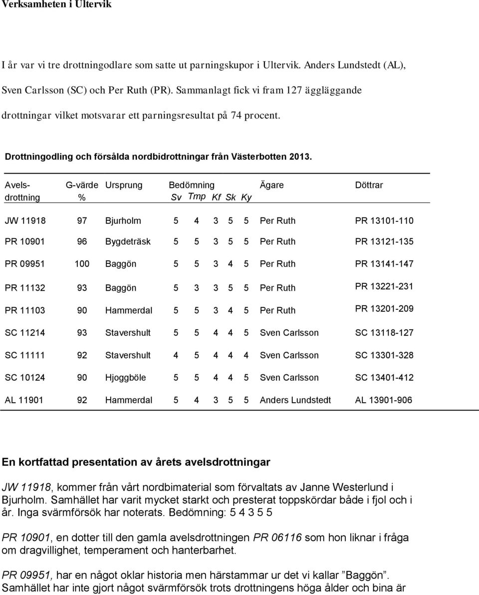 Avels- G-värde Ursprung Bedömning Ägare Döttrar drottning % Sv Tmp Kf Sk Ky JW 11918 97 Bjurholm 5 4 3 5 5 Per Ruth PR 13101-110 PR 10901 96 Bygdeträsk 5 5 3 5 5 Per Ruth PR 13121-135 PR 09951 100