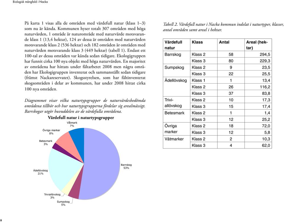 områden är områden med naturn motsvarande klass 3 (449 hektar) (tabell 1). Endast ett 100-tal av dessa områden var kända sedan tidigare. Ekologigruppen har funnit cirka 100 nya objekt med höga naturn.