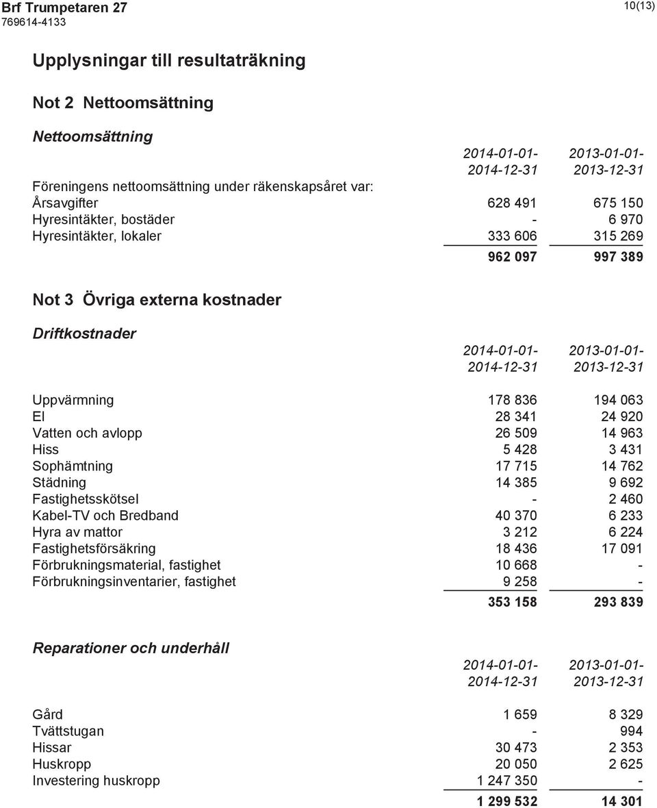 24 920 Vatten och avlopp 26 509 14 963 Hiss 5 428 3 431 Sophämtning 17 715 14 762 Städning 14 385 9 692 Fastighetsskötsel - 2 460 Kabel-TV och Bredband 40 370 6 233 Hyra av mattor 3 212 6 224