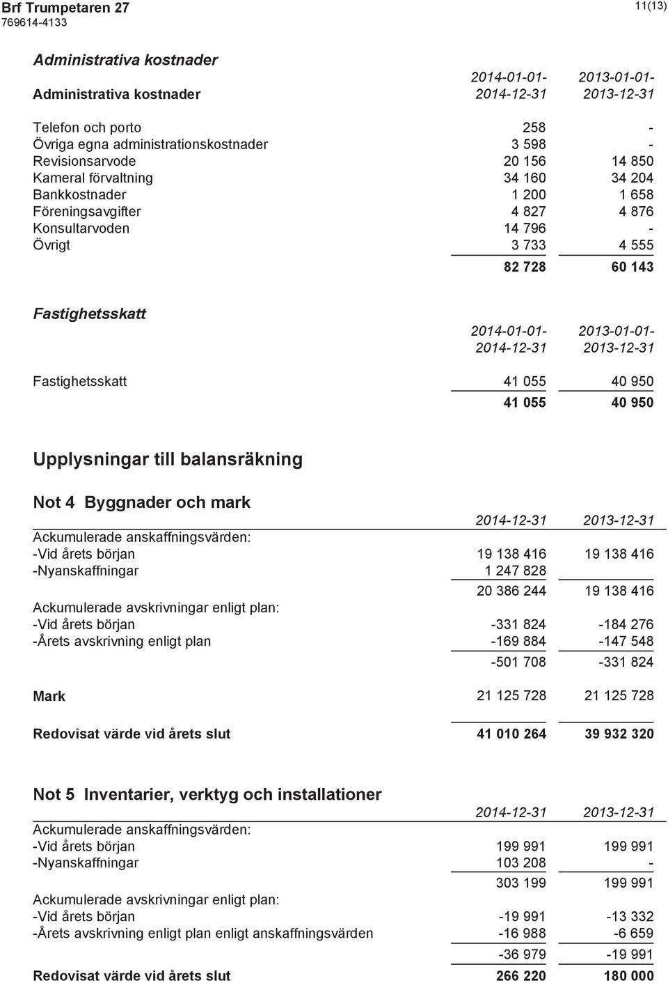 Fastighetsskatt 41 055 40 950 41 055 40 950 Upplysningar till balansräkning Not 4 Byggnader och mark Ackumulerade anskaffningsvärden: -Vid årets början 19 138 416 19 138 416 -Nyanskaffningar 1 247