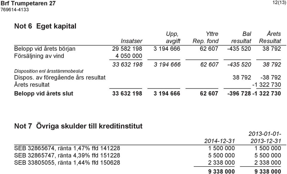 Disposition enl årsstämmobeslut Dispos.