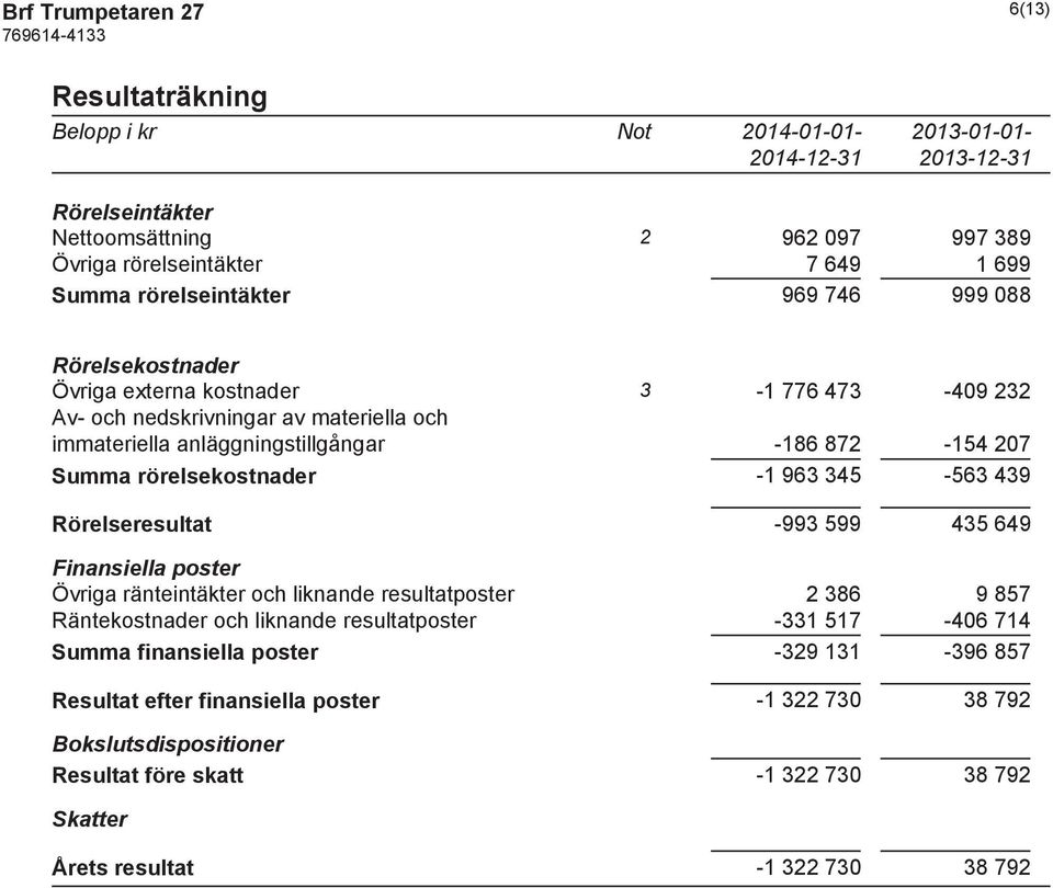 -1 963 345-563 439 Rörelseresultat -993 599 435 649 Finansiella poster Övriga ränteintäkter och liknande resultatposter 2 386 9 857 Räntekostnader och liknande resultatposter -331 517-406 714