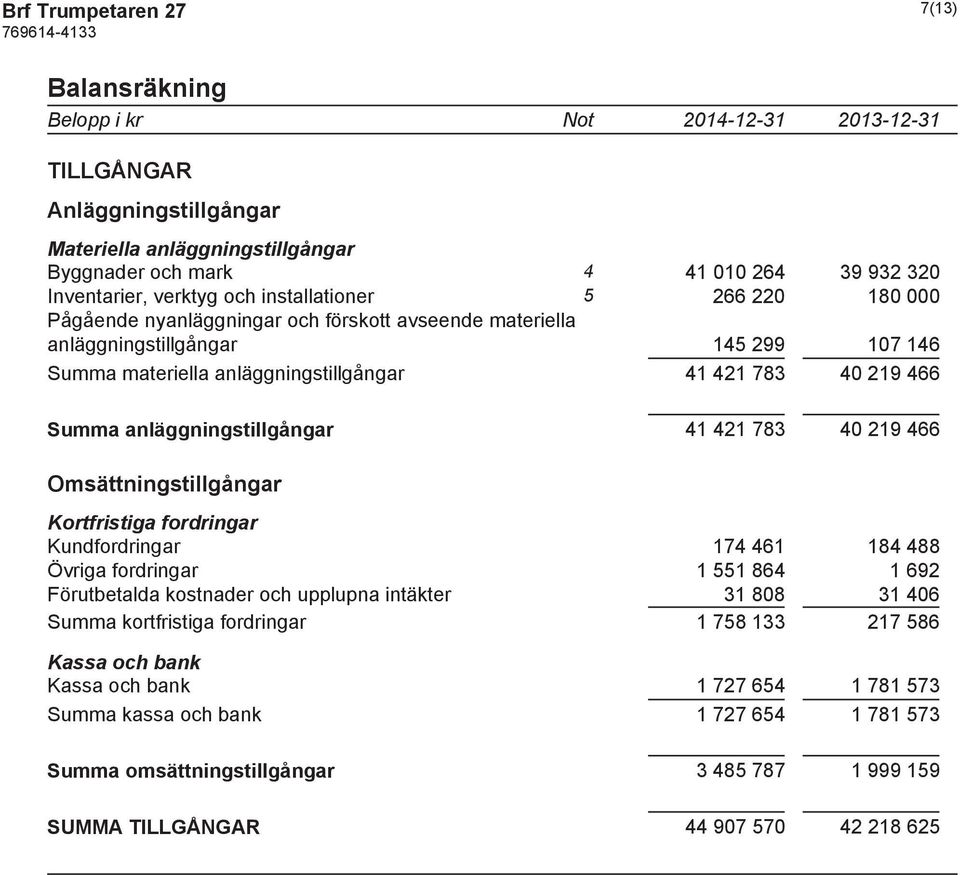 anläggningstillgångar 41 421 783 40 219 466 Omsättningstillgångar Kortfristiga fordringar Kundfordringar 174 461 184 488 Övriga fordringar 1 551 864 1 692 Förutbetalda kostnader och upplupna intäkter