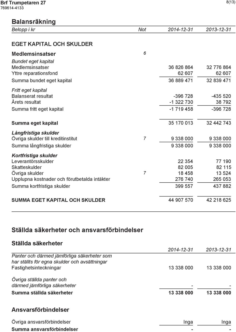 170 013 32 442 743 Långfristiga skulder Övriga skulder till kreditinstitut 7 9 338 000 9 338 000 Summa långfristiga skulder 9 338 000 9 338 000 Kortfristiga skulder Leverantörsskulder 22 354 77 190