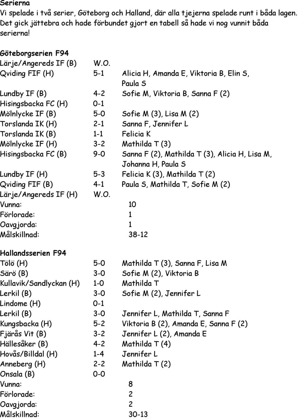 Qviding FIF (H) 5-1 Alicia H, Amanda E, Viktoria B, Elin S, Paula S Lundby IF (B) 4-2 Sofie M, Viktoria B, Sanna F (2) Hisingsbacka FC (H) 0-1 Mölnlycke IF (B) 5-0 Sofie M (3), Lisa M (2) Torslanda