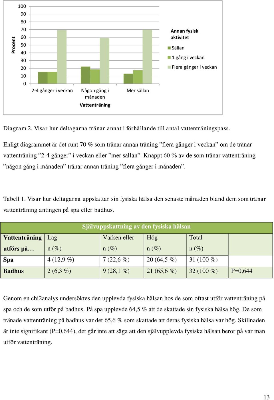 Enligt diagrammet är det runt 70 % som tränar annan träning flera gånger i veckan om de tränar vattenträning 2-4 gånger i veckan eller mer sällan.