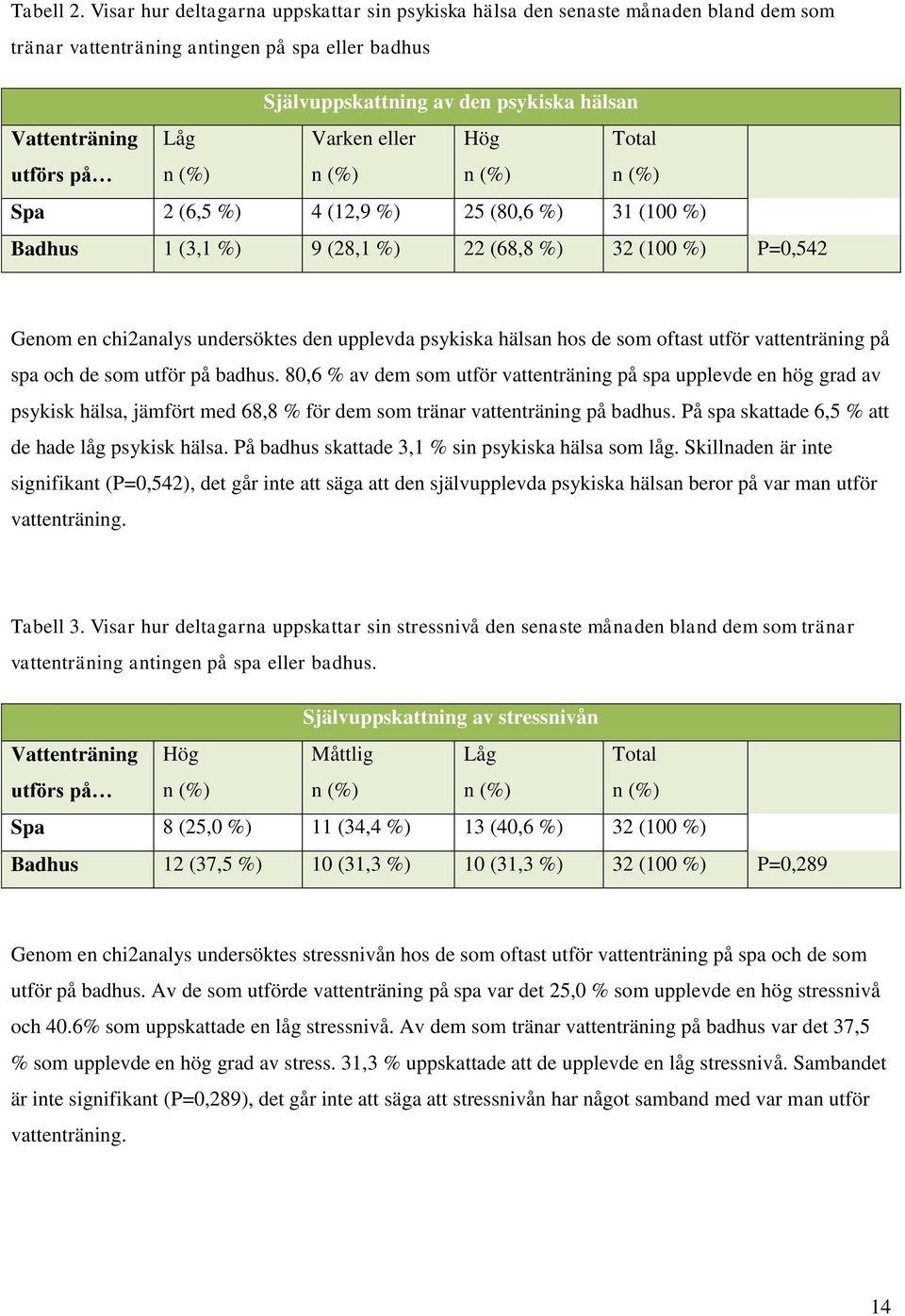 Låg Varken eller Hög Total Spa 2 (6,5 %) 4 (12,9 %) 25 (80,6 %) 31 (100 %) Badhus 1 (3,1 %) 9 (28,1 %) 22 (68,8 %) 32 (100 %) P=0,542 Genom en chi2analys undersöktes den upplevda psykiska hälsan hos