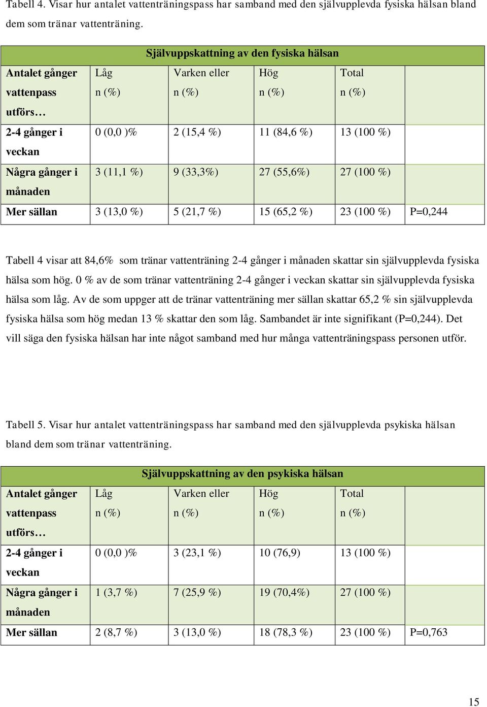 27 (55,6%) 27 (100 %) månaden Mer sällan 3 (13,0 %) 5 (21,7 %) 15 (65,2 %) 23 (100 %) P=0,244 Tabell 4 visar att 84,6% som tränar vattenträning 2-4 gånger i månaden skattar sin självupplevda fysiska