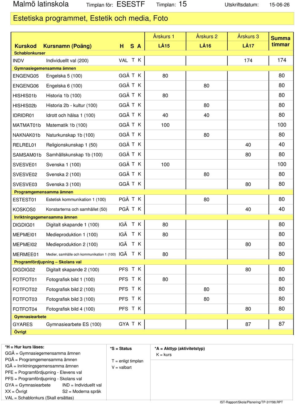 Naturkunskap 1b () RELREL1 Religionskunskap 1 (5) SAMSAM1b Samhällskunskap 1b () SVESVE1 Svenska 1 () SVESVE2 Svenska 2 () SVESVE3 Svenska 3 () Programgemensamma ämnen ESTEST1 Estetisk kommunikation