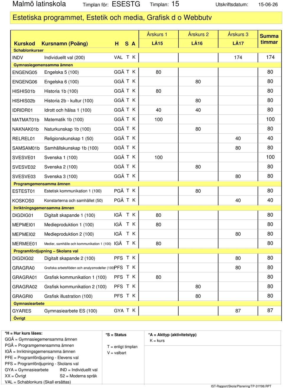 och hälsa 1 () MATMAT1b Matematik 1b () NAKNAK1b Naturkunskap 1b () RELREL1 Religionskunskap 1 (5) SAMSAM1b Samhällskunskap 1b () SVESVE1 Svenska 1 () SVESVE2 Svenska 2 () SVESVE3 Svenska 3 ()