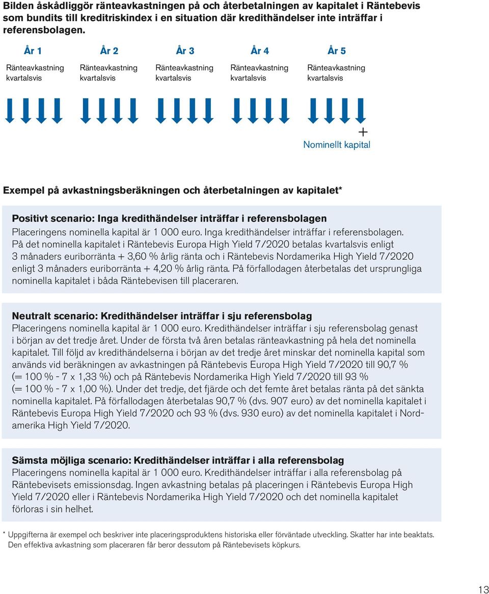 avkastningsberäkningen och återbetalningen av kapitalet* Positivt scenario: Inga kredithändelser inträffar i referensbolagen Placeringens nominella kapital är 1 000 euro.